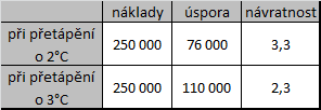 4) Otopné soustava navržené řešení Retenční