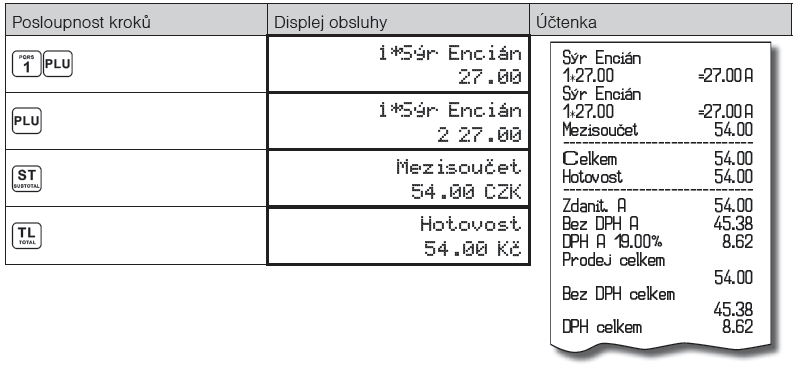 PRODEJ ZBOŽÍ POMOCÍ POLOŽEK ZBOŽÍ - PLU Položkám zboží jsou přidělena čísla (čísla PLU), např. máslo RAMA-5, mléko polotučné-23, Rum-189 apod.