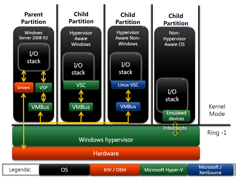3.1. ARCHITEKTURA HYPER-V Obrázek 3.1: Obecné schéma architektury Hyper-V, šipky znázorňují komunikaci jednotlivých komponent [7] Pokud jsou do hostovaných OS (Child Partitions) nainstalovány tzv.