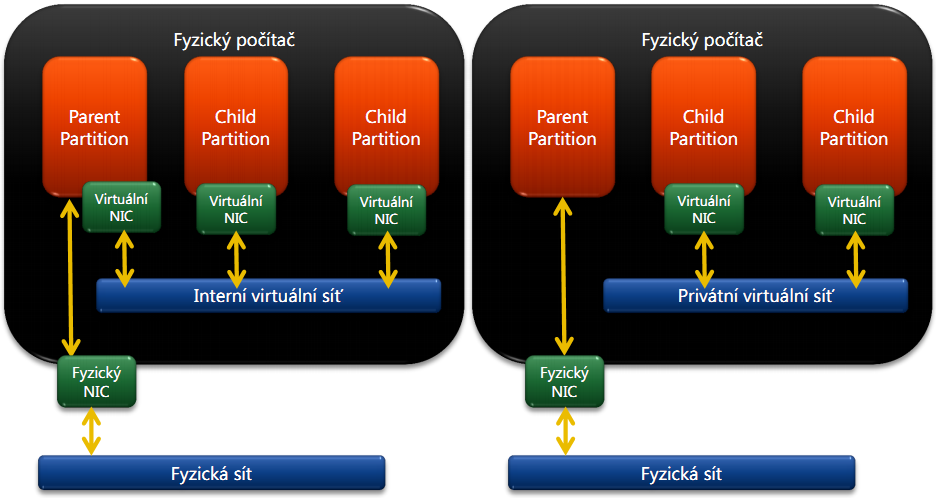 3.2. PŘEHLED FUNKCIONALIT Obrázek 3.6: Zapojení interní a privátní sítě. Interní sít je sdílena s hostitelským systémem, zatímco privátní nikoliv [4] ID.