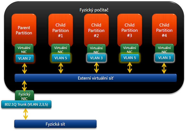 3.2. PŘEHLED FUNKCIONALIT zatímco mezi sebou ve dvojicích 1+3 a 2+4 ano. Všechny VLAN sítě jsou následně zpřístupněny na fyzickém adaptéru. Obrázek 3.7: Konfigurace VLAN v prostředí Hyper-V.