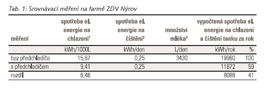 Předchladič mléka (c)