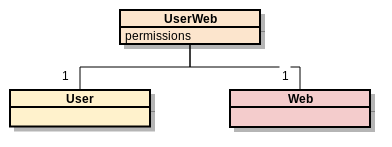 4. Databáze Obrázek 4.2: Kolekce User 4.2.3 UserWeb Kolekce UserWeb (obrázek 4.