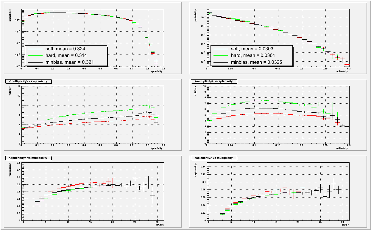 Geometrie PP srážek Tvar eventu - sféricita a aplanarita J.