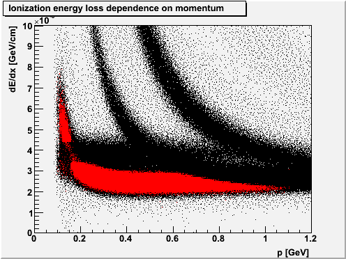 Geometrie PP srážek Cuty efekty akceptance detektoru se díky mixingu omezí, proto VertexZ < 150 cm pro statistiku Track cuts: y < 0.5 (rapidity) number of hits>15 PID: π + or π Pair cuts: k T /GeV (0.