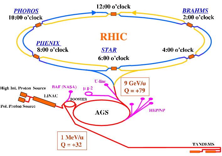 Popis experimentu Relativistic Heavy Ion Collider BNL, NY, USA obvod 3.8 km, maximální energie svazku 100 GeV na nukleon - těž.