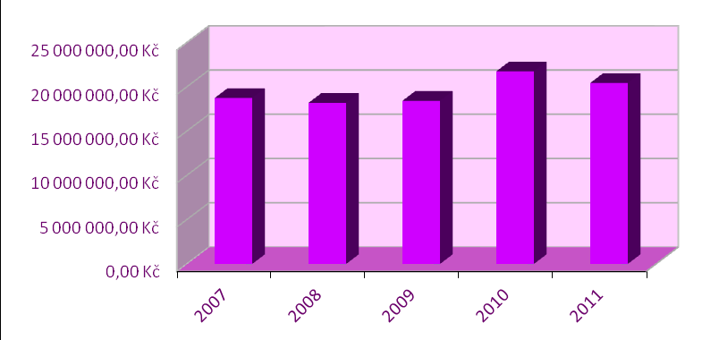 11.4 Přehled nákladů a výnosů ve vybraném období Přehled nákladů za rok 2007 2011 Graf 3 Změny