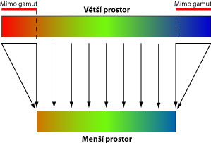 2. Absolute Colorimetric Nechá nezměněné barvy, které spadají do cílového gamutu. Barvy mimo cílový gamut jsou převáděny tak, že se snaží zachovat přesné barvy na úkor zachování vztahů mezi barvami.