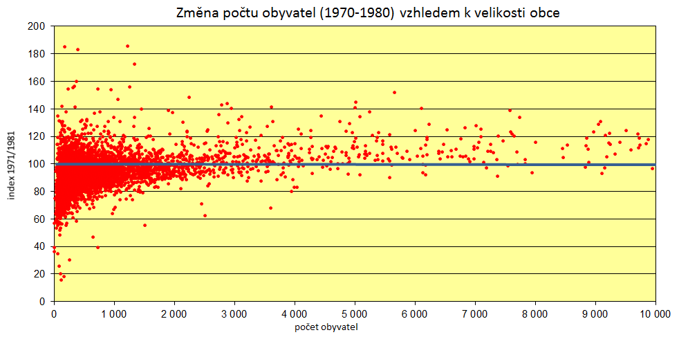 Tab. 5: Změna počtu obcí ve velikostních kategoriích (1970-1980). Velikostní kategorie obce 1970 1980 změna 1970/1980 abs. % abs. % (abs.