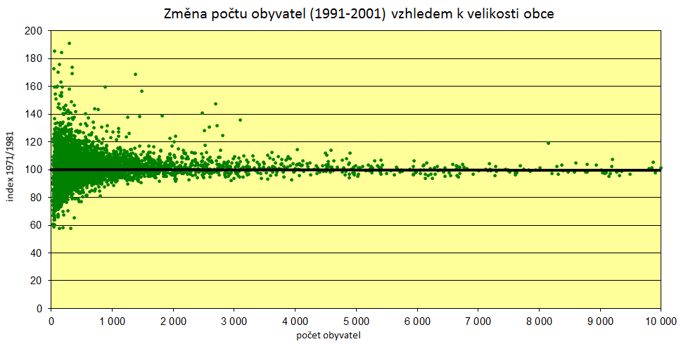 Tab. 7: Změna počtu obcí ve velikostních kategoriích (1991-2001). Velikostní kategorie obce 1991 2001 změna 1991/2001 abs. % abs. % (abs.