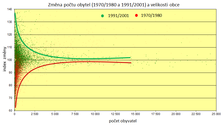 období 1970-1980 je dominantní podíl malých obcí pod osou (červeně), pro období 1991-2001 tomu je přesně naopak. Obr. 8: Změna počtu obyvatel vzhledem k velikosti obce (1970-1980 a 1991-2001).