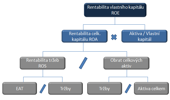 3.4.1 Pyramidové soustavy ukazatelů Du Pont rozklad Pyramidové soustavy ukazatelů pracují na principu, kdy rozkládají ukazatele na vrcholu pyramidy do dalších dílčích ukazatelů (které jsou mezi sebou