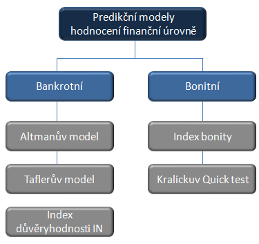 Bonitní a bankrotní modely Bonitní a bankrotní modely se snaží ukázat úroveň finančního zdraví podniků z minulého, současného a především budoucího vývoje na základě výpočtu soustavy ukazatelů,