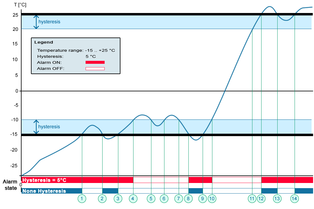 Hystereze senzorů Hodnota Hysteresis definuje šířku tolerančního pásma pro odeslání alarmu. Funkce brání vzniku mnohačetných alarmů v případech, kdy hodnota osciluje kolem nastavené hodnoty.
