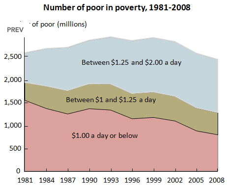 Obrázek č. 3: Počet lidí žijících v chudobě v letech 1981-2008 Zdroj: The World Bank Group, 2012b S populačním růstem, chudobou a nezaměstnaností souvisí i zdravotní stav obyvatel. 4.