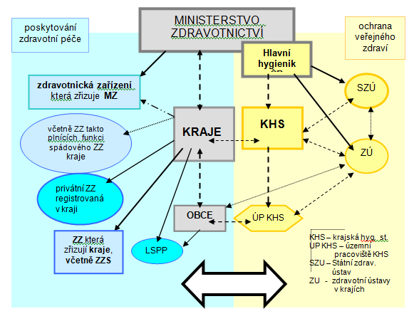 Schéma řízení resortu v oblasti krizové připravenosti, nástroje řízení Organizace působností při správě veřejného zdravotnictví Pozn.