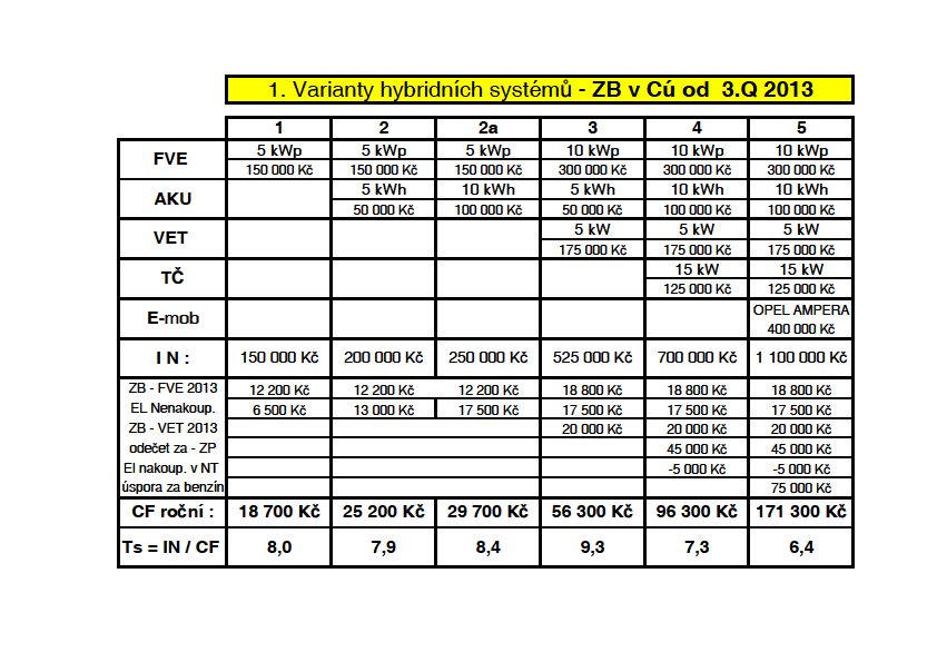 1. Varianty hybridních