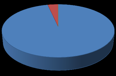 UTB ve Zlíně, Fakulta logistiky a krizového řízení 33 Zdravotní stav 4% 0% 96% dobrý uspokojivý neuspokojivý Graf č.