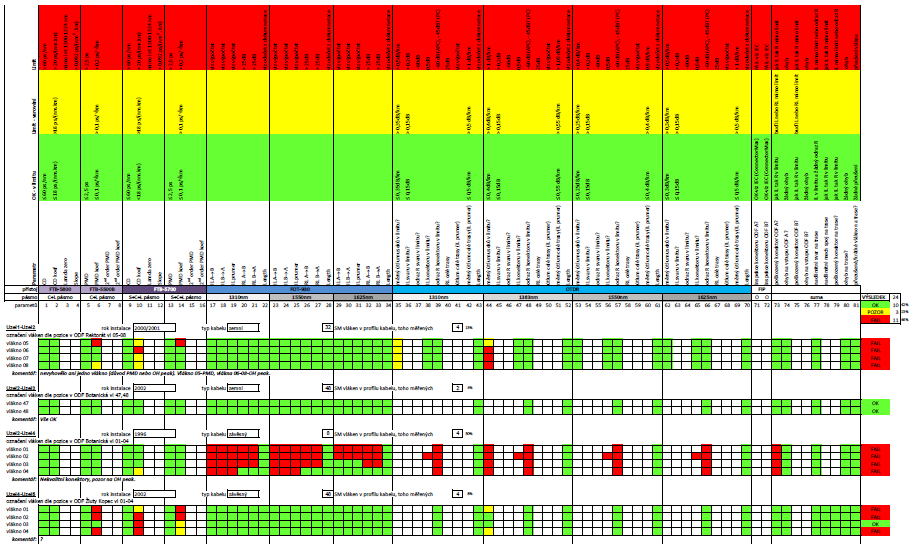 Statistika za všechna vlákna 19 www.profiber.eu info@profber.eu Copyright PROFiber Networking s.r.o. MAPA OPTICKÉ SÍTĚ Ve formátu MS Excel volně ke stažení na http://www.profiber.eu/prednasky-1/ 1.