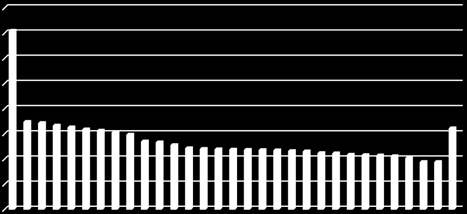 MNOŽSTVÍ 4.5 Hlavní exportní země Z celkem 140 exportních zemí patří mezi hlavní exportéry Čína (12 703 314), Rusko (3 042), Taiwan (2 751), Vietnam (2 187) a Thajsko (1 546).