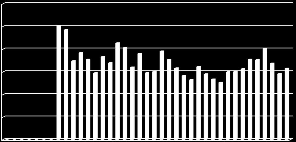 MNOŽSTVÍ (ZÁCHYTY) 4.7 Časový vývoj nelegálního obchodu První konfiskát byl datován v roce 1980, v následujících letech nelegální obchod až do roku 2013 kolísavě stoupal a klesal.