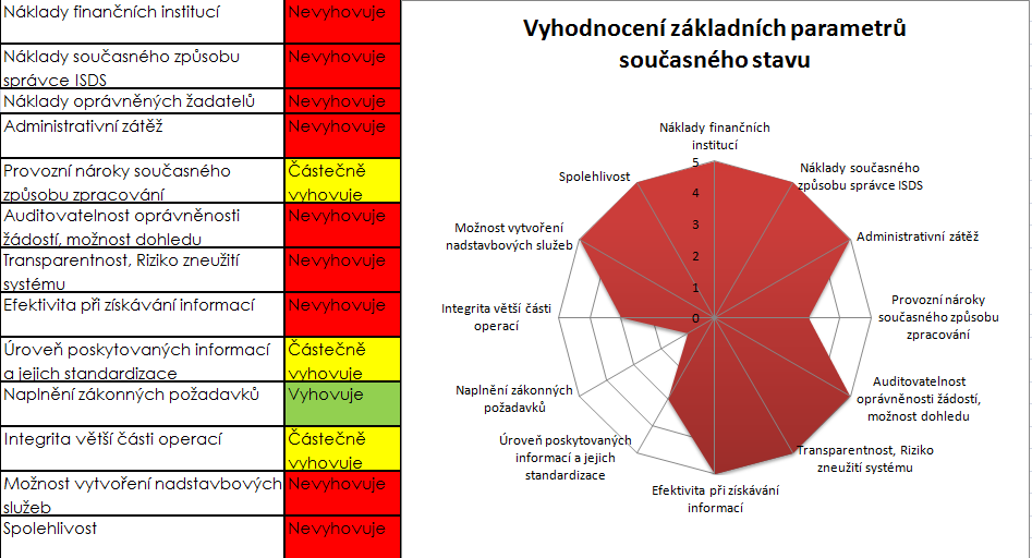 Hodnocení současného stavu je provedeno na základě analýzy kritérií jako nenaplnění základních požadavků ve výši 78%, fungování systému je tedy zcela nedostatečné.