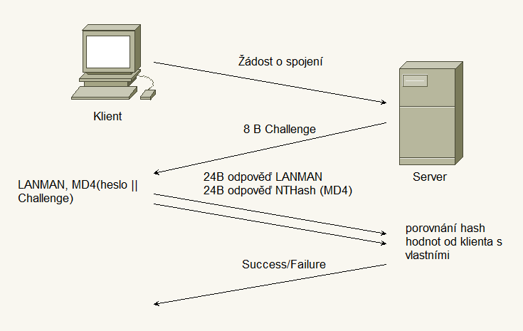 Obrázek 1 Schéma operací protokolu MsCHAP Každá MsCHAP zpráva má rozměr přesně jednoho PPP paketu a obsahuje následující položky: typ zprávy, identifikátor, délku zprávy a data.