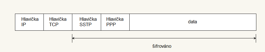 Windows Vista Service Pack 1 a Windows Server 2008. Dokumentace k protokolu SSTP byla nedávno uvolněna a nyní je volně dostupná na internetových stránkách Microsoftu.