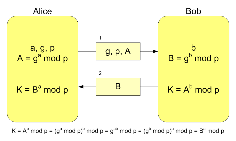 3.2. ŠIFRY S VEŘEJNÝM KLÍČEM Obrázek 3.7: Bezpečná výměna klíče algoritmem Diffie-Hellman B a mod p respektive K = A b mod p. Společné sdílené tajemství K pak mohou použít k další komunikaci. 3.2.2 ElGamal ElGamal je asymetrický algoritmus, který se využívá pro šifrování, ale i pro digitální podpis.