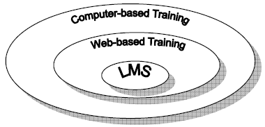 UTB ve Zlíně, Fakulta aplikované informatiky, 2010 17 1.4.3 LMS Je systém pro řízení výuky (Learning Management System).