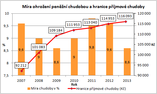 Obrázek 3: Vývoj míry ohrožení peněžní chudobou a výše tzv.