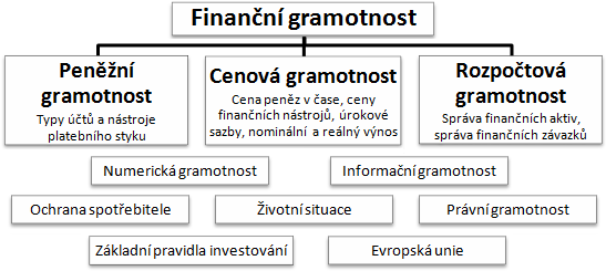 Finanční vzdělávání může spotřebitelům pomoci porozumět hospodaření s penězi a přizpůsobovat se změnám svých potřeb, životním událostem a podmínkám v ekonomice.