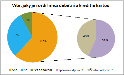 60% Kdo má na starosti hospodaření s penězi 50% 40% 30% 20% 10% 0% Vy sám/sama Vy a Váš partner Vy a jiný člen domácnosti Váš partner Jiný člen domácnosti Někdo jiný Celkem Žena Muž Obrázek 14: Kdo