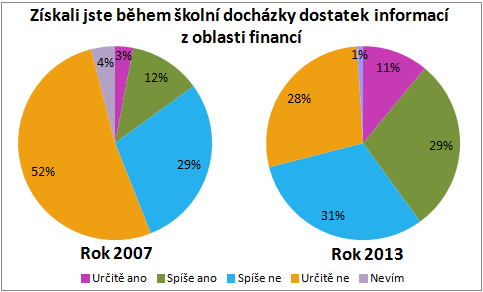 V souvislosti s finančním vzděláváním je také hodně diskutovaná otázka, kdy je vhodné s tímto procesem začít a zda vůbec výuku finanční gramotnosti zanést do školních osnov.