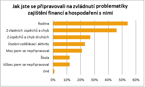 Obrázek 25: Způsob přípravy na zvládnutí finanční problematiky na Slovensku Zdroj: upraveno podle [78] Za nejlepší způsob finančního vzdělávání považují slovenští občané vzdělávací relace v televizi