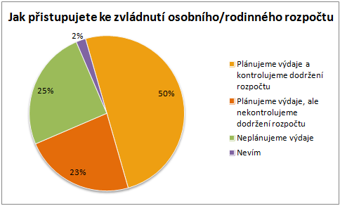 Obrázek 26: Přístup k tvorbě osobního/rodinného rozpočtu na Slovensku Zdroj: upraveno podle [78] Dále výsledky průzkumu ukazují například to, že poměr mezi těmi, jimž dosažené vzdělání přineslo