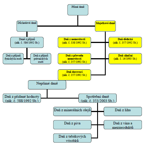 Scheme 1 Structure of direct and indirect taxes Source: [12] b) Direct taxes Taxable income or assets of the taxpayer. Taxpayer address is known.