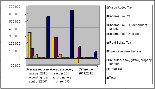 3.7 List the amount of taxes to 1 recovery control by ZSDP and DR Table 4 Summary recovery amount of taxes to 1 under the control of ZSDP and DR Source: [26] Graph: 3 List the amount of taxes to 1