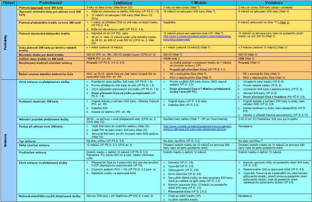 Analýza podmínek využití předplacených SIM karet