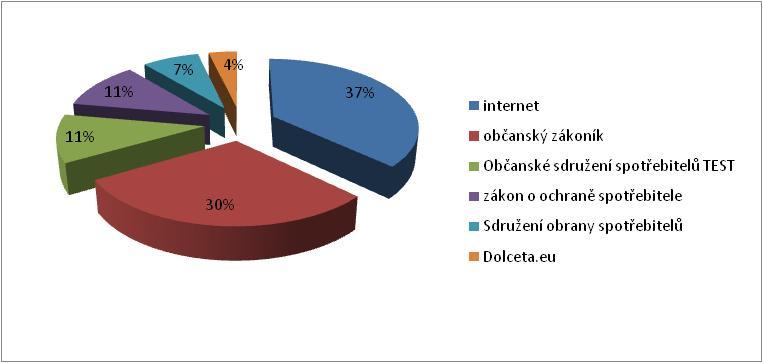 zastoupena vždy jen malým počtem odpovědí. Většina respondentů mohla uvádět současně více práv. Graf 2: Spotřebitelská práva Zdroj: vlastní výzkum Otázka č.