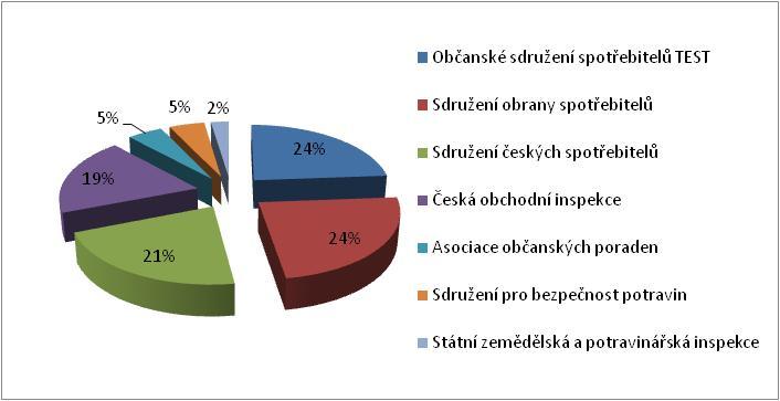 Otázka č. 4: Znáte některé spotřebitelské organizace? Na otázku odpovědělo 34 respondentů ano. Zbytek respondentů uvedl, že nezná žádnou spotřebitelskou organizaci.