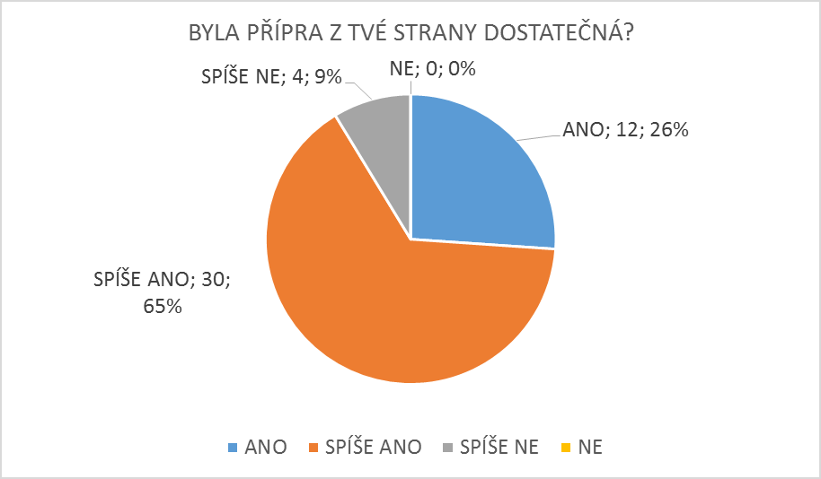 Dále je v odpovědích zmiňována provázanost teoretické přípravy s odborným výcvikem. Cením si toho, ţe toto studentky postřehnou, protoţe to povaţuji za jeden ze zásadních principů kvalitní výuky.