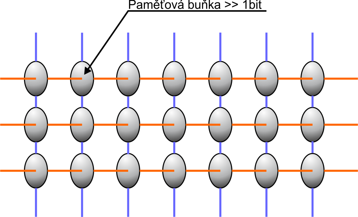 Fyzikální princip = Paměť je tvořena maticí elektronických prvků = Každý prvek nabývá stavu 0 nebo 1 =