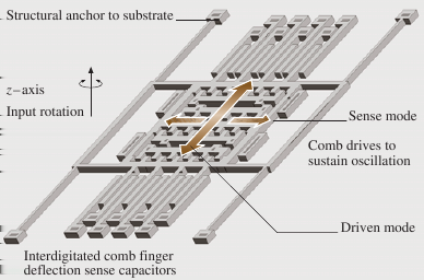 Gyroskopy Mikroelektromechanické systémy Nanoelektromechanické systémy Molekulární stroje Materiály a technologie MEMS senzory Aplikace MEMS měří úhlové zrychlení aplikace pro měření natáčení,