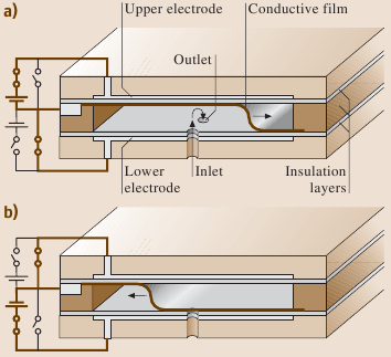 Ventily Mikroelektromechanické systémy Nanoelektromechanické systémy Molekulární stroje Mikronosník MEMS pohybové členy Mikrofluidní systémy pneumatické externí řízení vzduchem velmi rychlé, velké