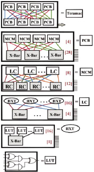 Teramac Elektronické nanosystémy Bioinspirace Technologie nanosystémů Paralelní architektury Softcomputing zkušební realizace počítače tolerantního k chybám 10 6 logických jednotek, 1 MHz, top-down