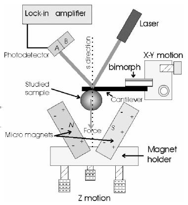 Měření v nanosvětě Nanometrologie Měření molární susceptibility Nosníkové metody Vybrané měřicí aplikace Spektroskopie sil a nanoindentace modifikace Faradayova uspořádání, objem vzorku 100 µm 3