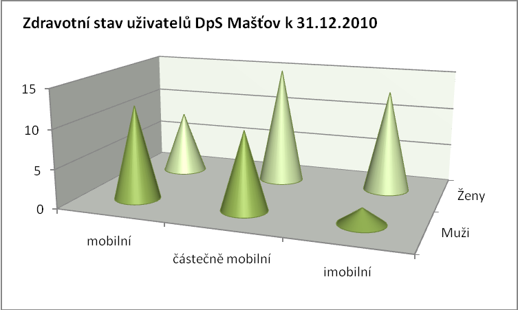 Zdravotní stav uţivatelů 2008 2009 2010 Celkem Muţi Ţeny Celkem Muţi Ţeny Celkem Muţi Ţeny mobilní 39 17 22 34 16 18 20 12 8 částečně mobilní 19 8 11 22 8 14 25 10 15 imobilní 8 2 6 12 2 10 15 2 13