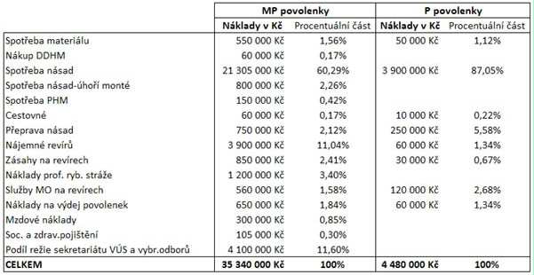 DOTAČNÍ SYSTÉM POVOLENEK (procentuální váha aspektu 55%) Současný nepoměr mezi cenou povolenky a povoleným množstvím ulovených a ponechaných ryb vytváří tzv.