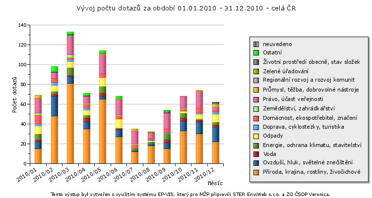 (2) Podrobnější přehled o poskytnutých konzultacích 2.1. Přehled měsíčního vývoje dotazů s orientačním tematickým rozdělením 2.2. Bližší tematické rozdělení poskytnutých konzultací 120 100 80 60 40